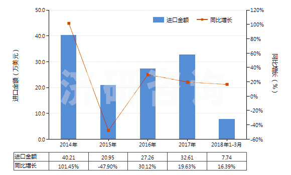 2014-2018年3月中國(guó)其他合成短纖＜85%棉混色織布（平米重≤170g）(HS55133990)進(jìn)口總額及增速統(tǒng)計(jì)